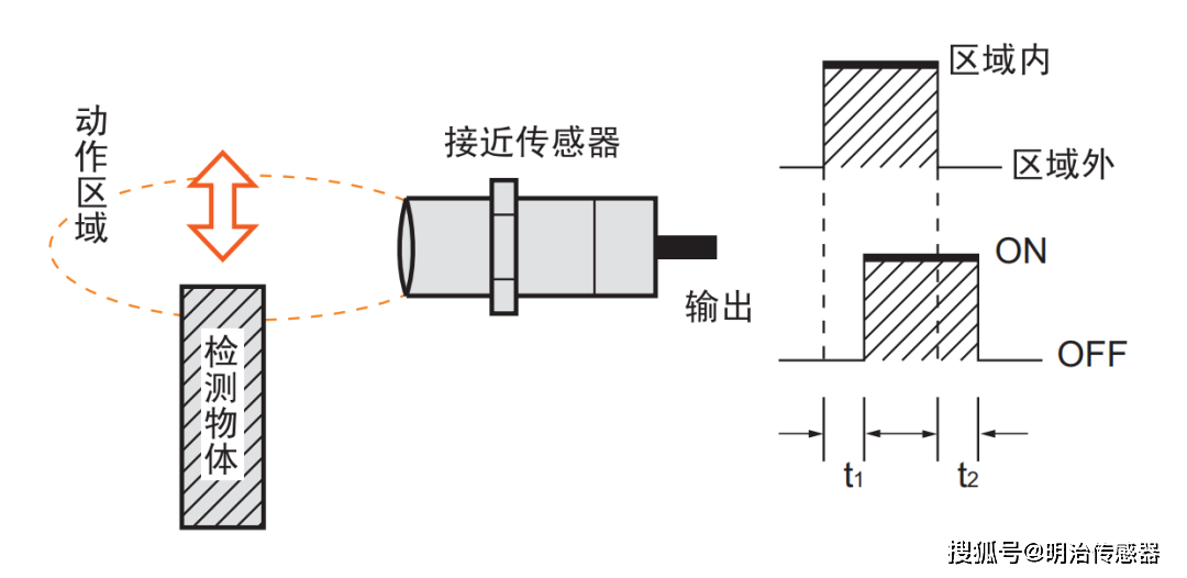 接近傳感器的高頻知識點_檢測_距離_金屬