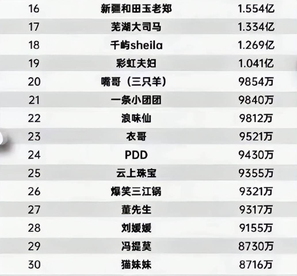 主播赚钱排行_2023主播年收入50强榜单揭晓!小杨哥辛巴李佳琦断层领先,一年赚...