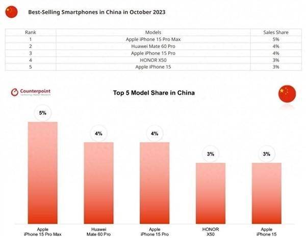 中国手机市场排行榜_11月中国手机市场排行榜出炉,国产品牌杀疯了,华为成“混战王”