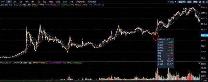 在漫長的熊市中逐漸來到1999年,走了一波暴漲的519行情,持續漲到2001