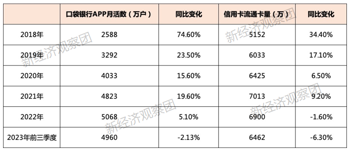 違規再被罰,回望平安銀行信用卡的六年沉浮_業務_同比_利息