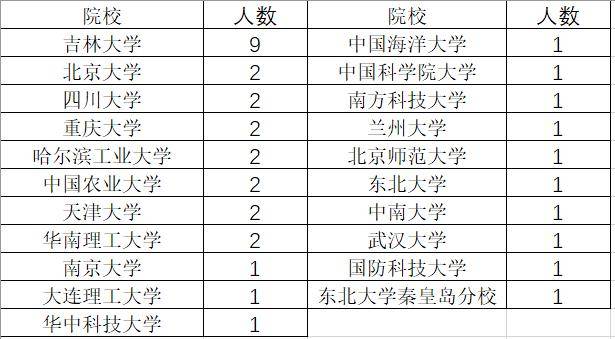 東北石油大學163人!