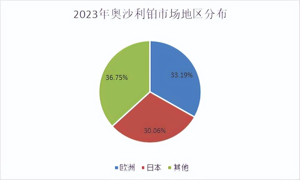 奥沙利铂主要细分为甘露醇,葡萄糖溶液,乳糖溶液,其他
