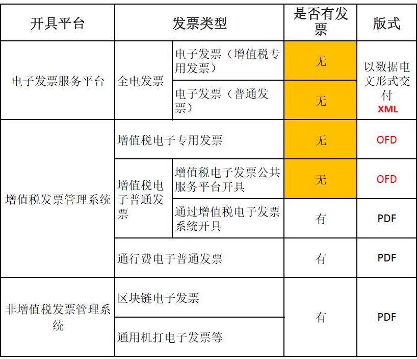 發票原件歸檔,不要只用pdf,這兩種也是原件!_格式_電子_存儲