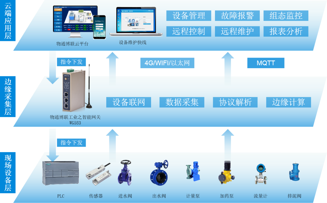 配電監控 水質監測,助力農村汙水處理站實現無人值守與高效運維_設備