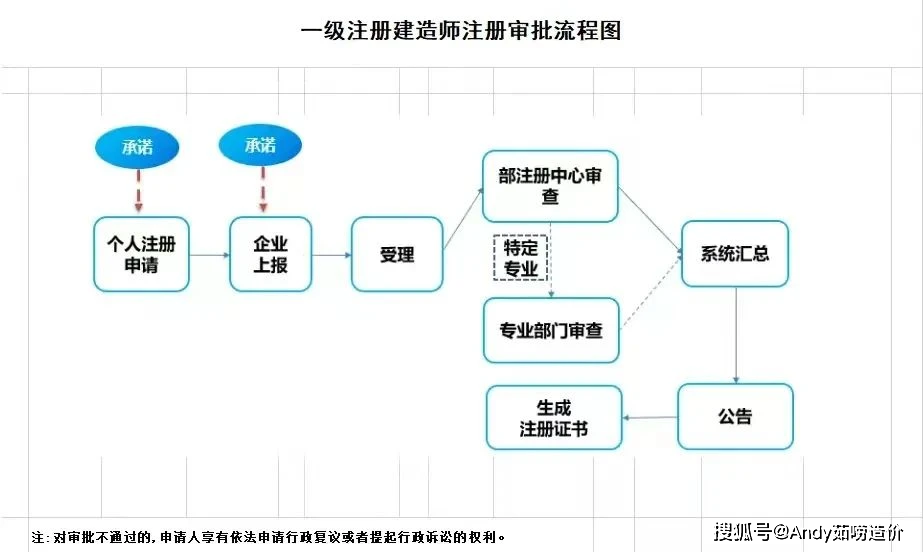 列入二级建造师异常人员(二级建造师严重不良行为记录后果)