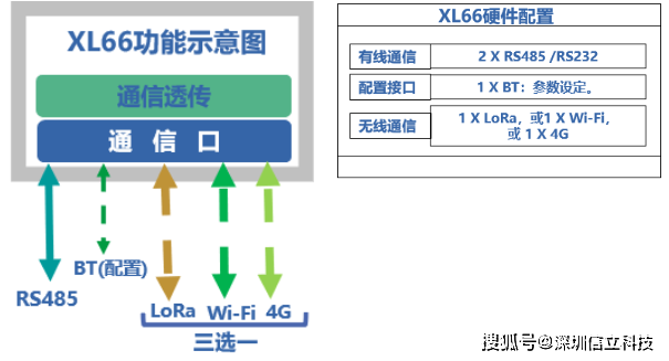 XL66实现RS485/232串口设备无线传输用于PLC、变频器等无线联网-rs485串口转网线