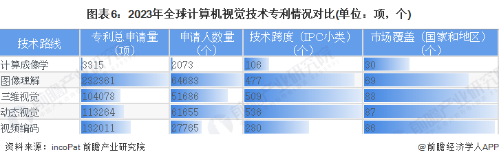 計算機視覺產業技術趨勢展望(附技術路徑,投資方向,專利佈局等)_圖像