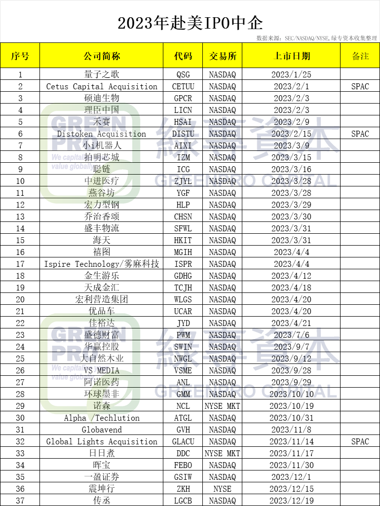 2023年赴美上市中企回顾：数量、融资额均翻倍_搜狐网