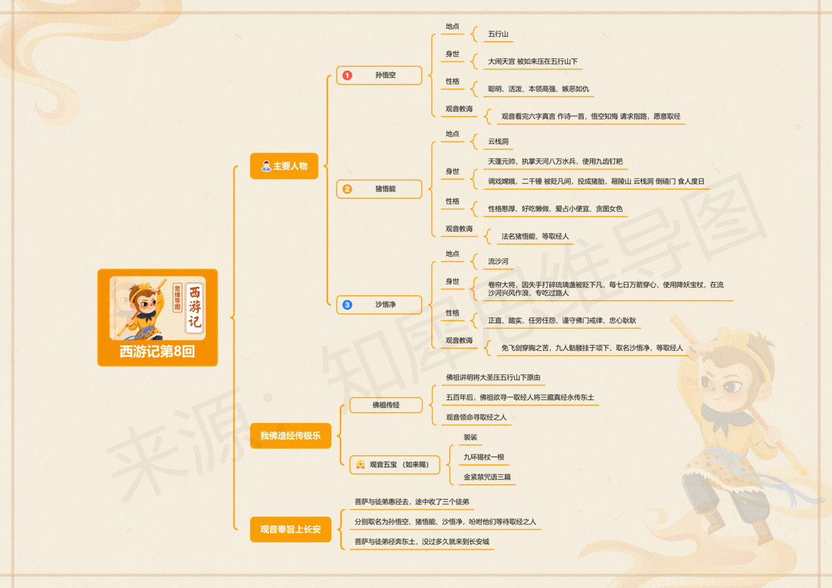 西游记思维导图全书内容整理,高清脑图模板可打印版