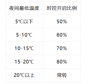 笼养肉鸡通风管理表图片