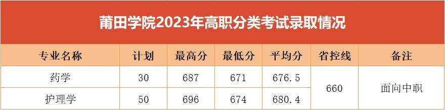 莆田學院05武夷學院04三明學院03閩江學院02廈門理工學院01本科批2023