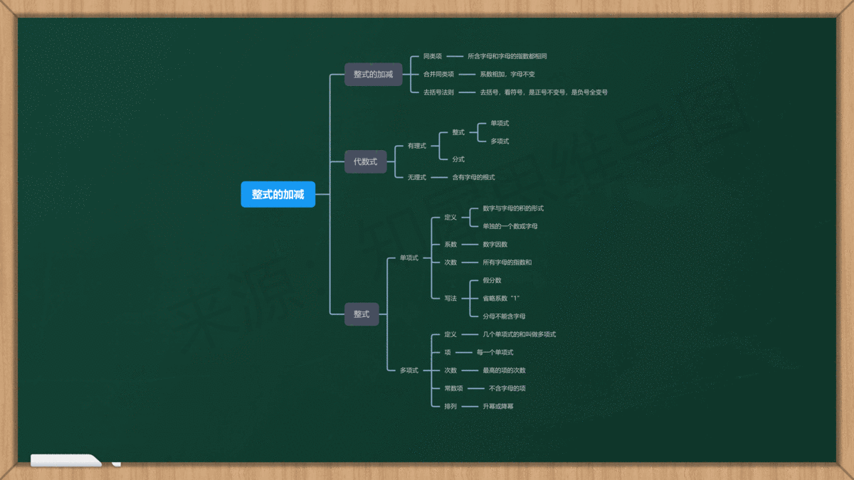 数学第22章思维导图图片