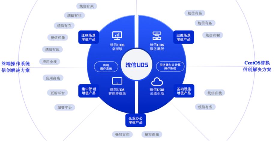 統信軟件:中國操作系統領創者,給世界更好的選擇_生態_國產化_數字