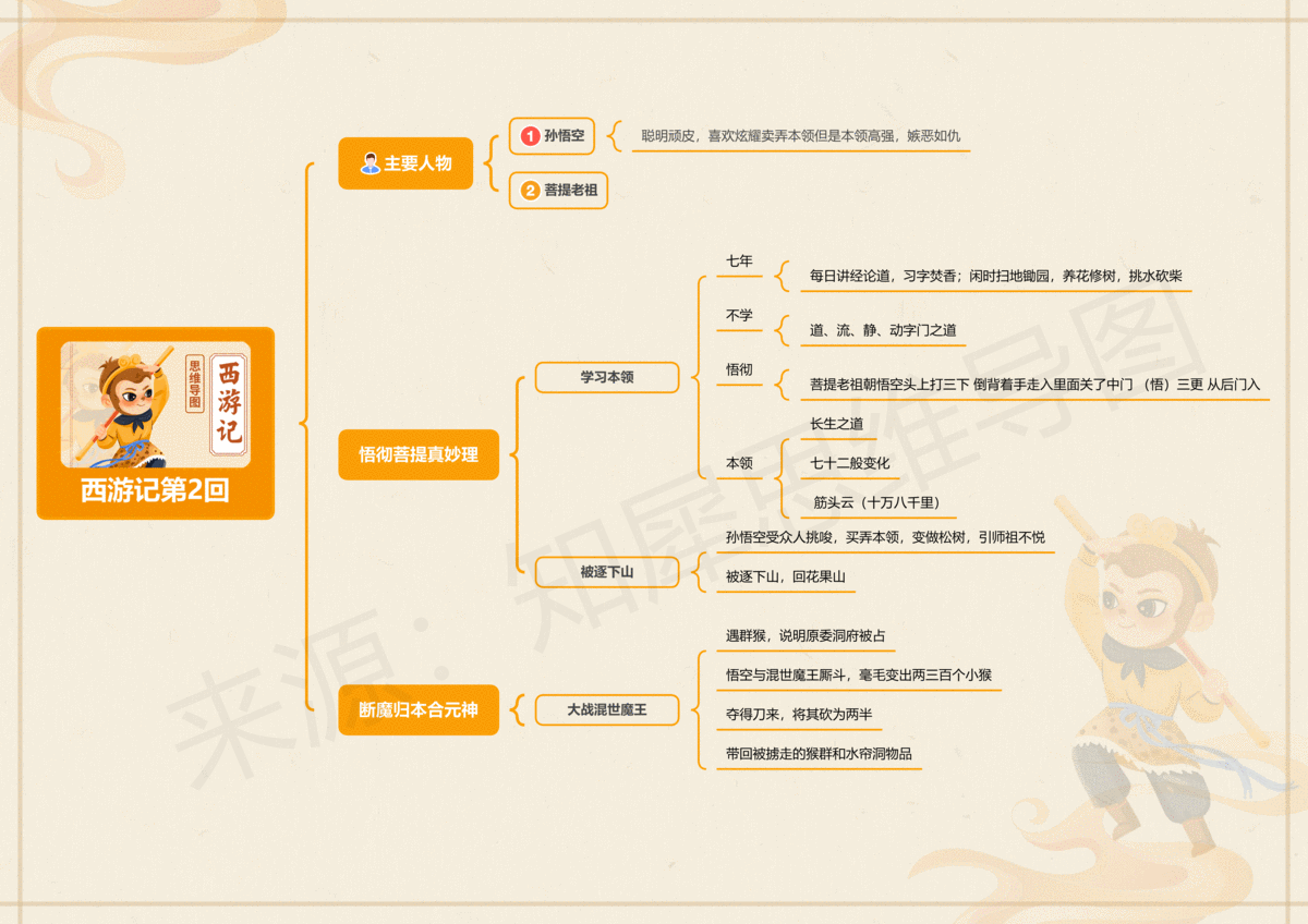 西遊記思維導圖-孫悟空4,西遊記思維導圖-人物關係3,西遊記思維導圖