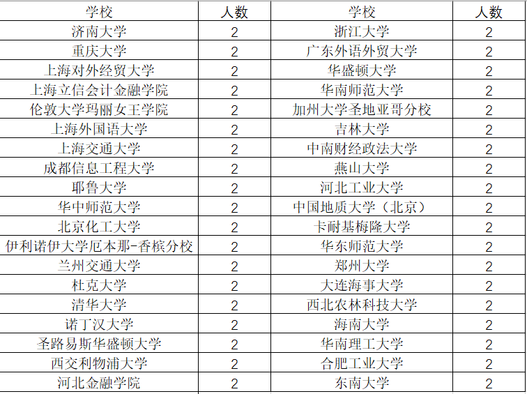 比如同濟大學,山東大學,國防科技大學,西北工業大學等985高校,雲南