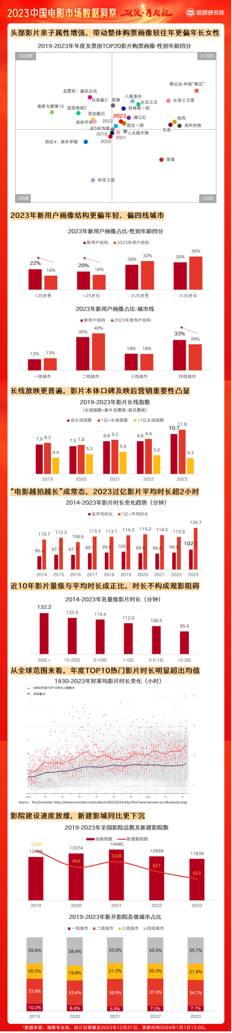 年度電影市場盤點_影片_票房_全年