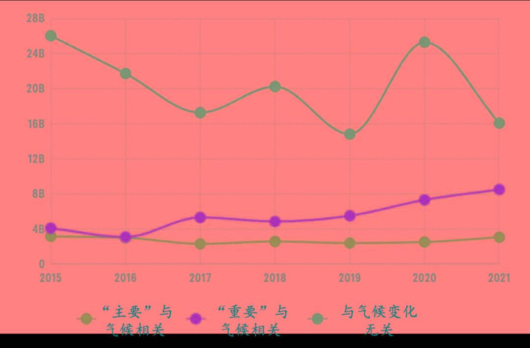 印度尼西亞是東南亞最大的經濟體和氣候發展資金的最大接受國,在2015