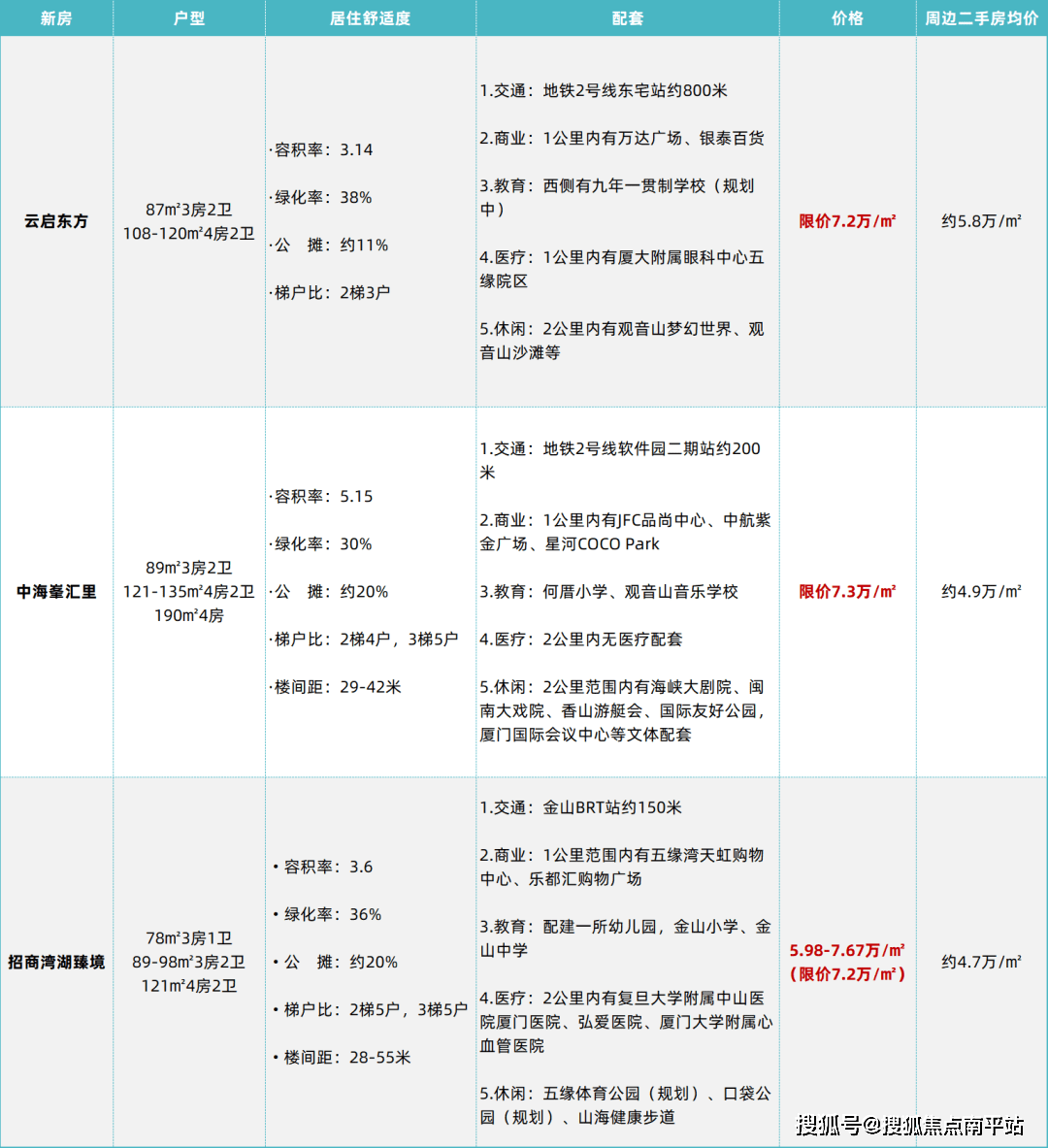 建發&首開&金茂聯合開發雲啟東方開發商:廈門諧醴置業有限公司,所屬