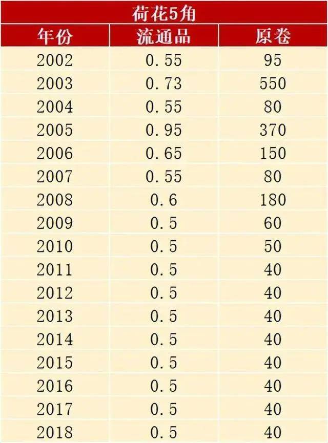 荷花5角硬币,这7 个年份记得留下来