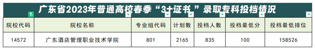 2023年各專業錄取分數線廣州華夏職業學院(民辦)廣州華夏職業學院2024