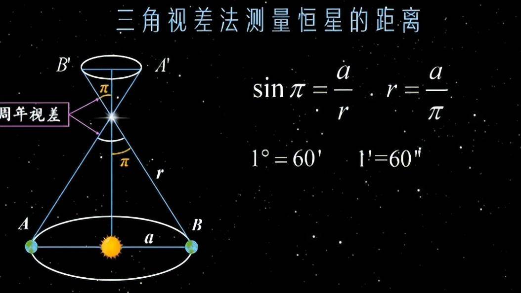 恒星周年视差动画演示图片