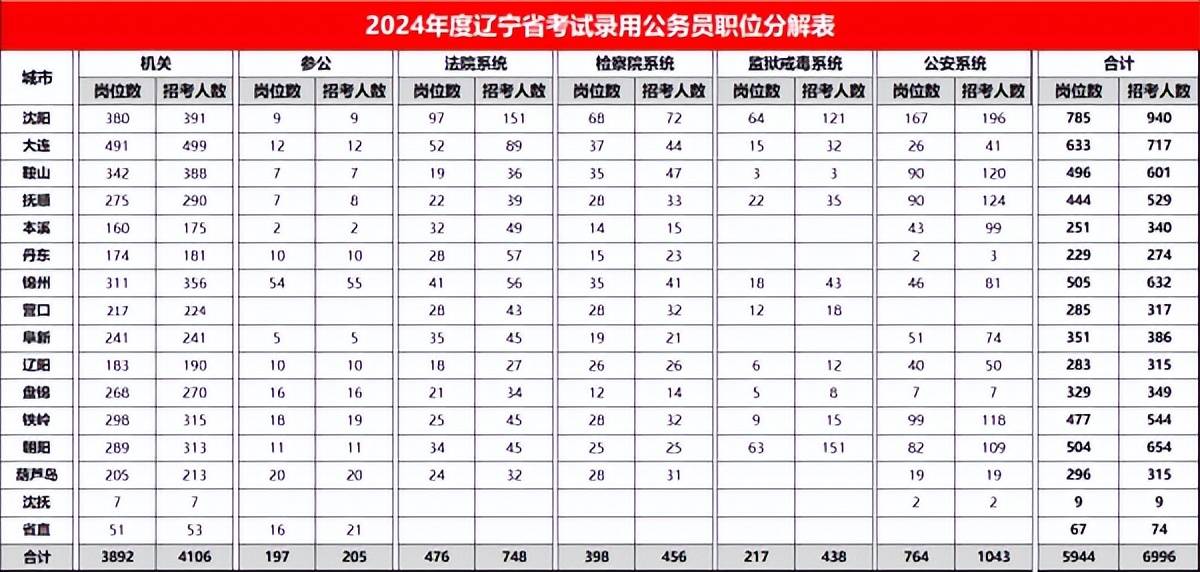 2024年遼寧省招考6996名公務員!_崗位_人數_專業