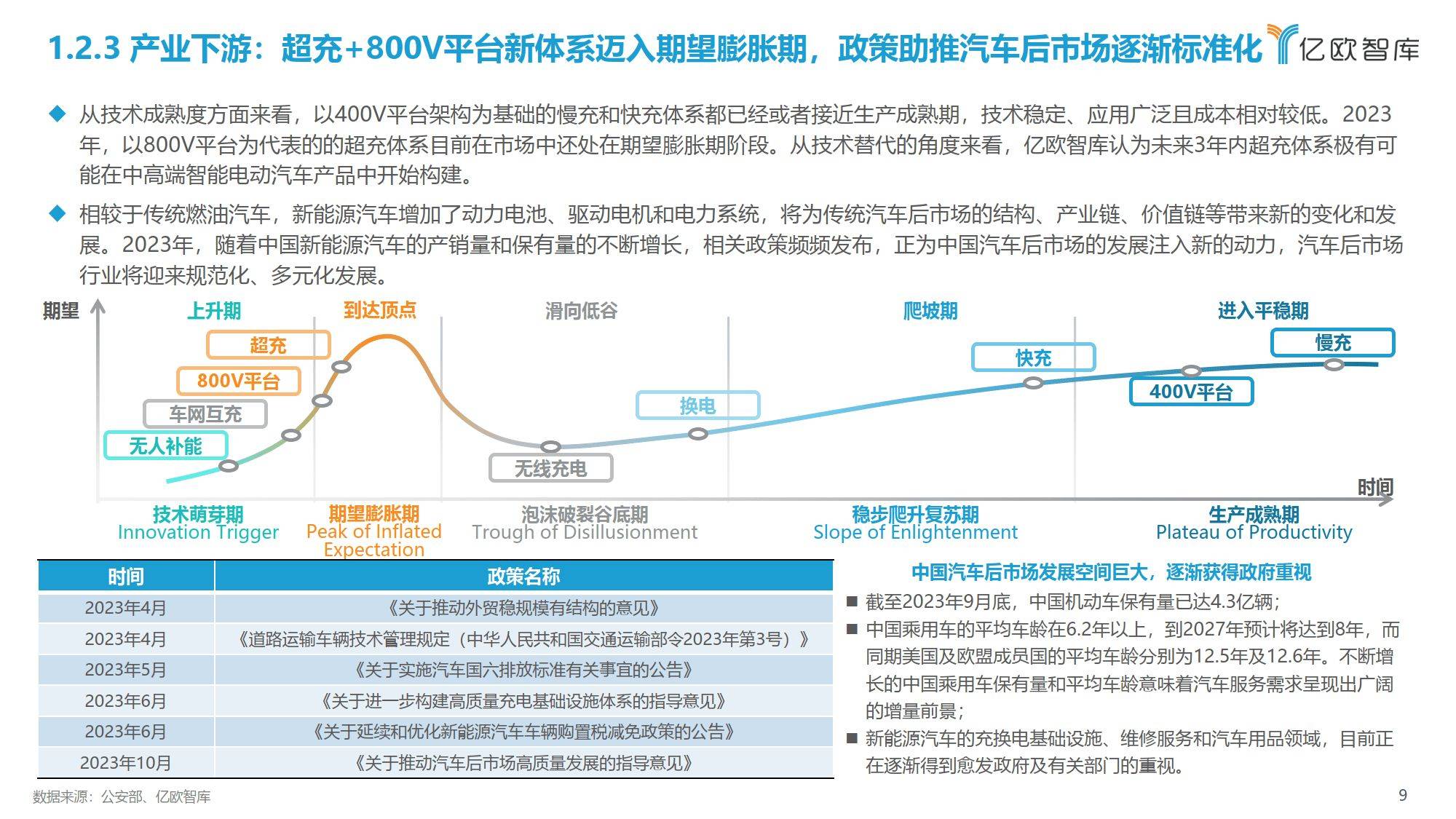 2023中国智能电动汽车行业产业发展洞察研究报告(附下载方式)_市场_新
