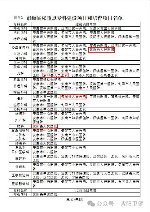 紫阳县医院多个科室入选安康市级临床重点专科_建设