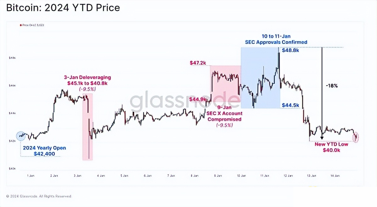 Glassnode报告：现货比特币ETF已经被定价了吗？