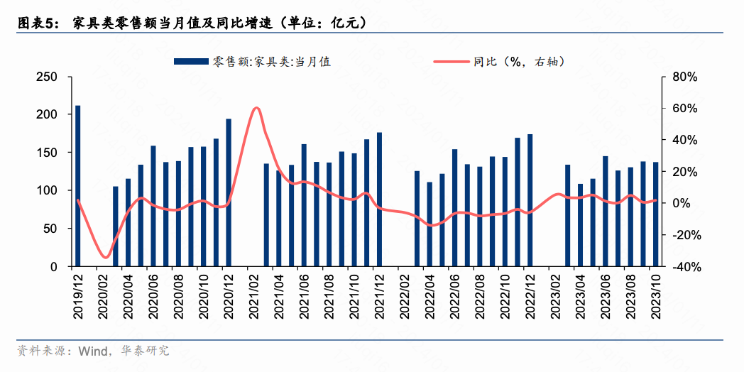 八大券商预判家居行业的2024：有关增速、增长点和风险点！