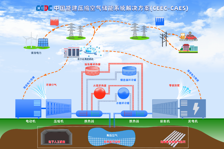 压缩空气储能具有规模大,效率高,成本低