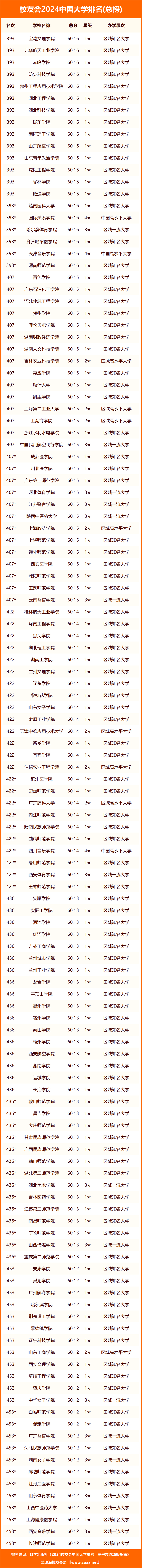 2024校友會中國高職院校排名發佈!_評價_大學