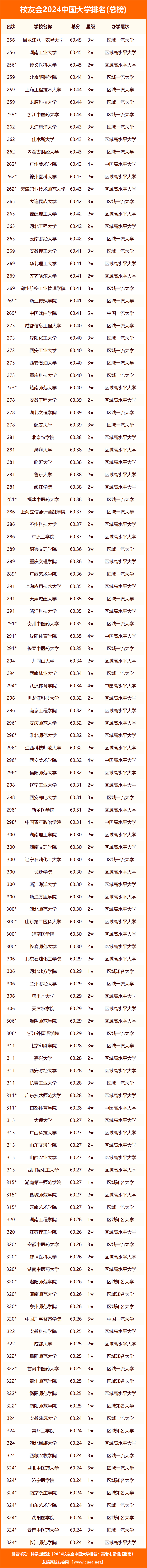 2024校友會中國高職院校排名發佈!_評價_大學