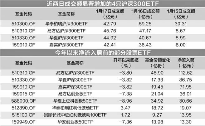 越跌越買 寬基etf份額增長明顯_滬深兩市_市場_成交