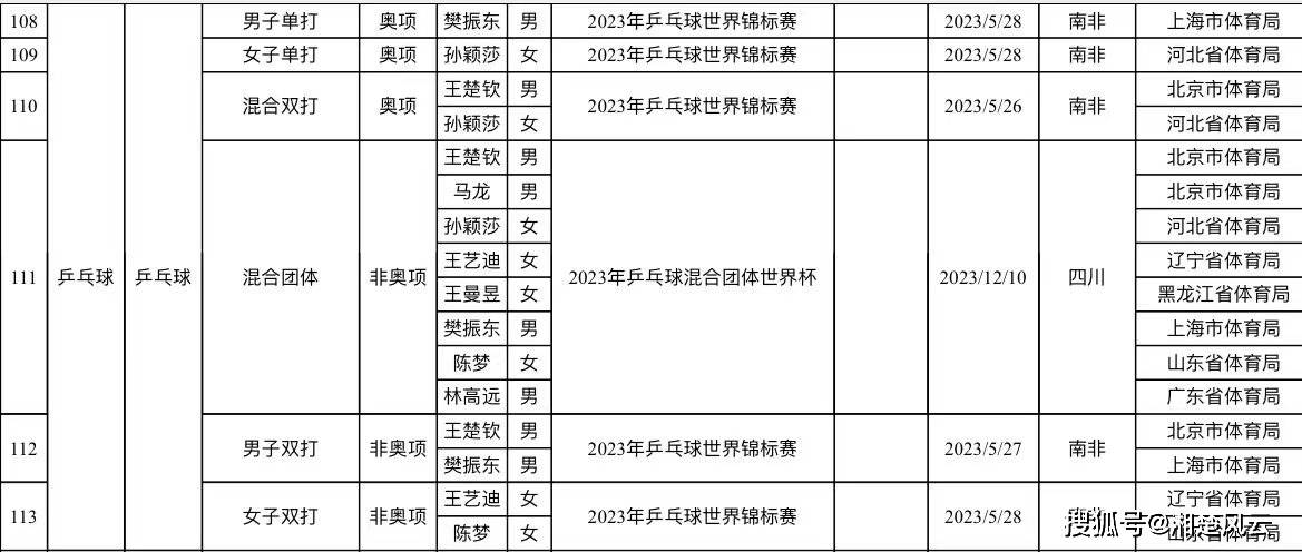 国乒现役球员世界冠军排行榜：马龙28冠遥遥领先，樊振东17冠次之