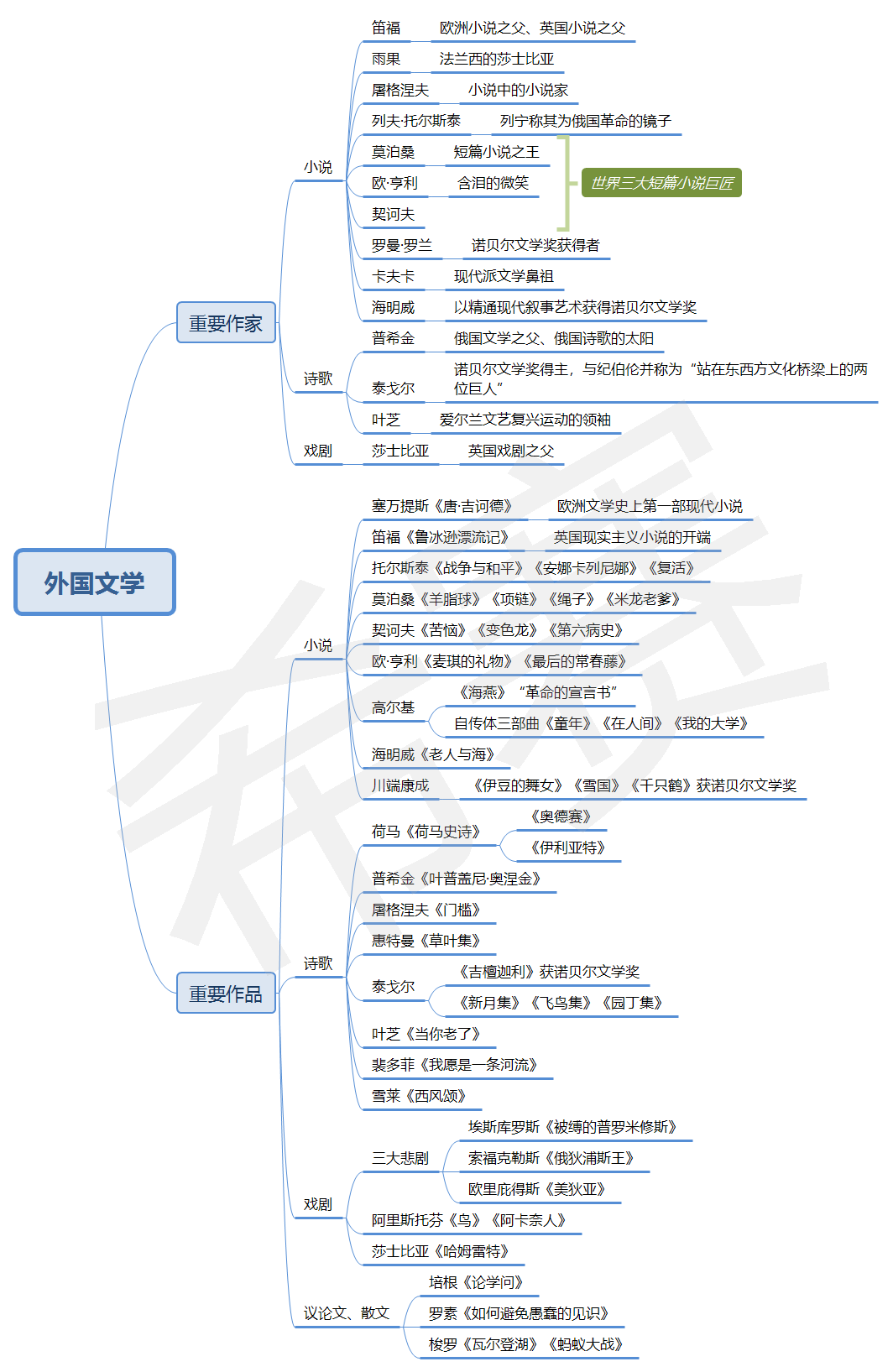 美国文学选读思维导图图片