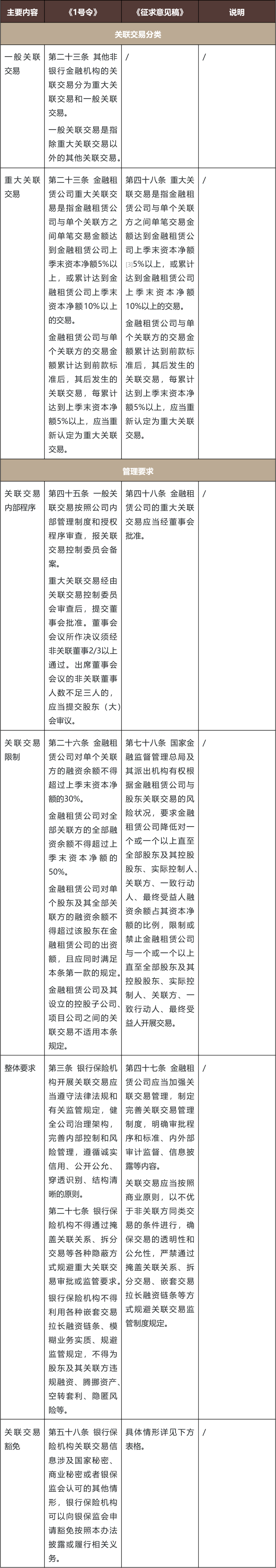 《徵求意見稿》在對金租公司收緊監管的同時,也體現出發揮金租公司