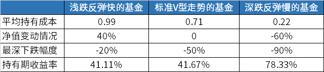 那些仍在虧損的基金,該怎麼辦?_市場_補倉_指數