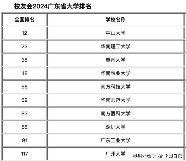 广州的大学排行_2024广东省高校排名出炉,深圳大学跃升第五,华农位列第8