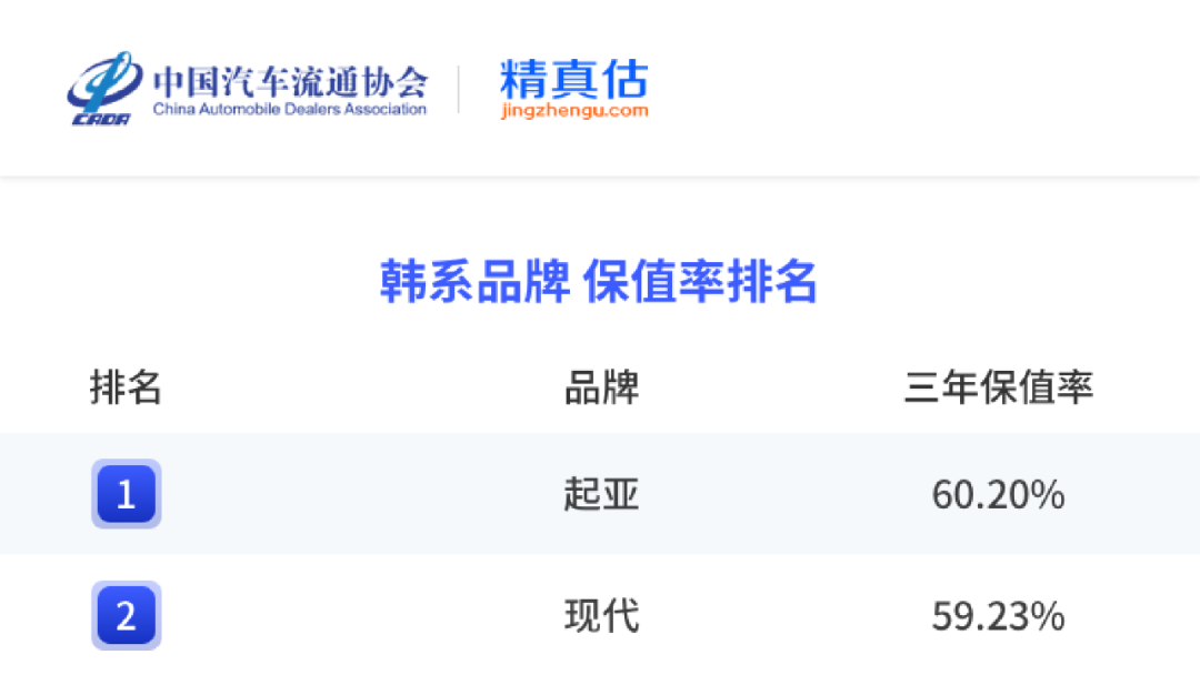 保值车型排行榜_买车别乱选!最新保值率排名公布:长安哈弗回升,奔驰奥迪微跌!