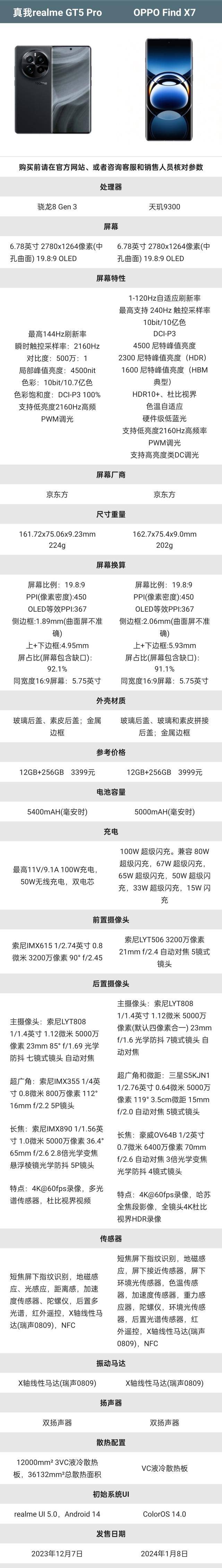 同样存储相差600元,真我gt5 pro和oppo find x7参数差别一目了然_方面