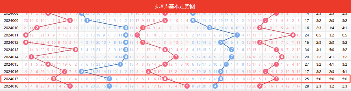 罕见"55555"豹子号震撼彩民,5亿奖池被清空!