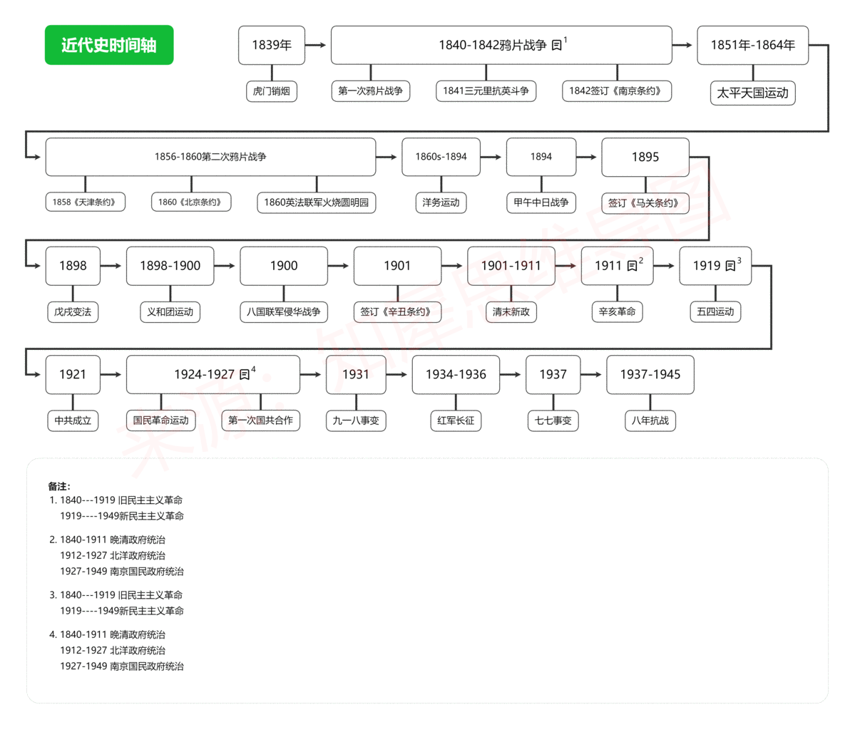 中國近代史時間軸及重大事件整理,30 高清思維導圖
