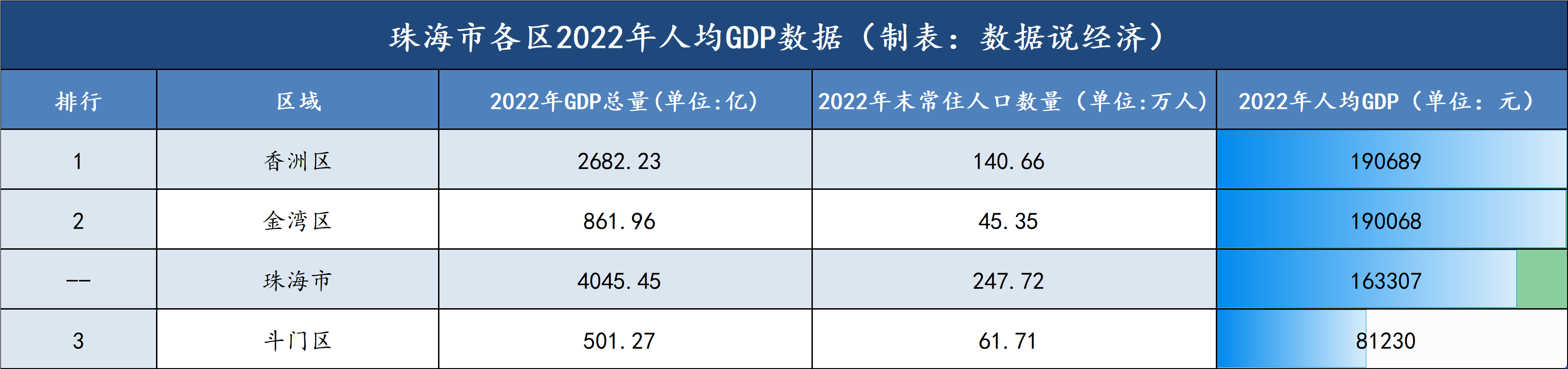 香洲区和金湾区2022年人均gdp高于珠海全市平均人均gdp,斗门区2022年