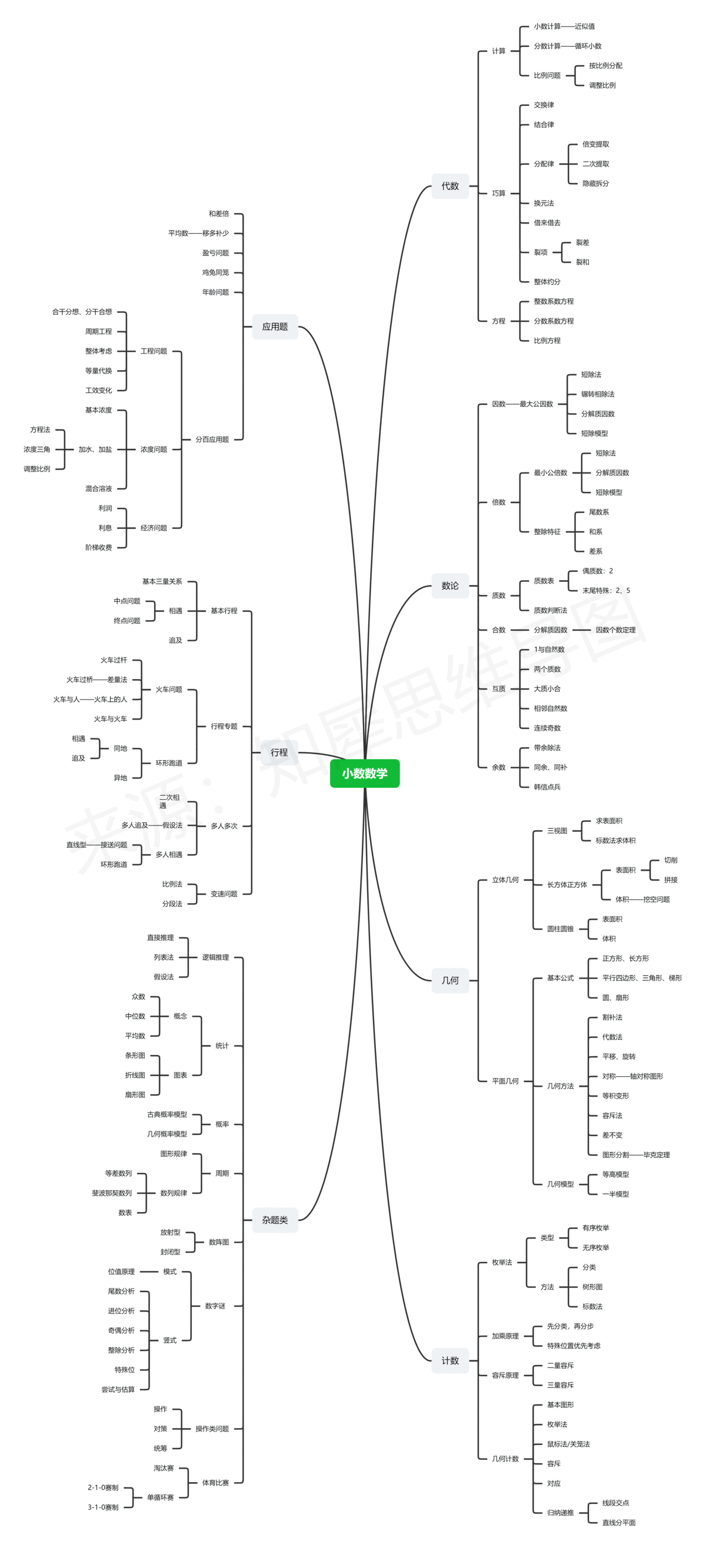 六年级下册数学思维导图怎么画?高清思维导图模板分享