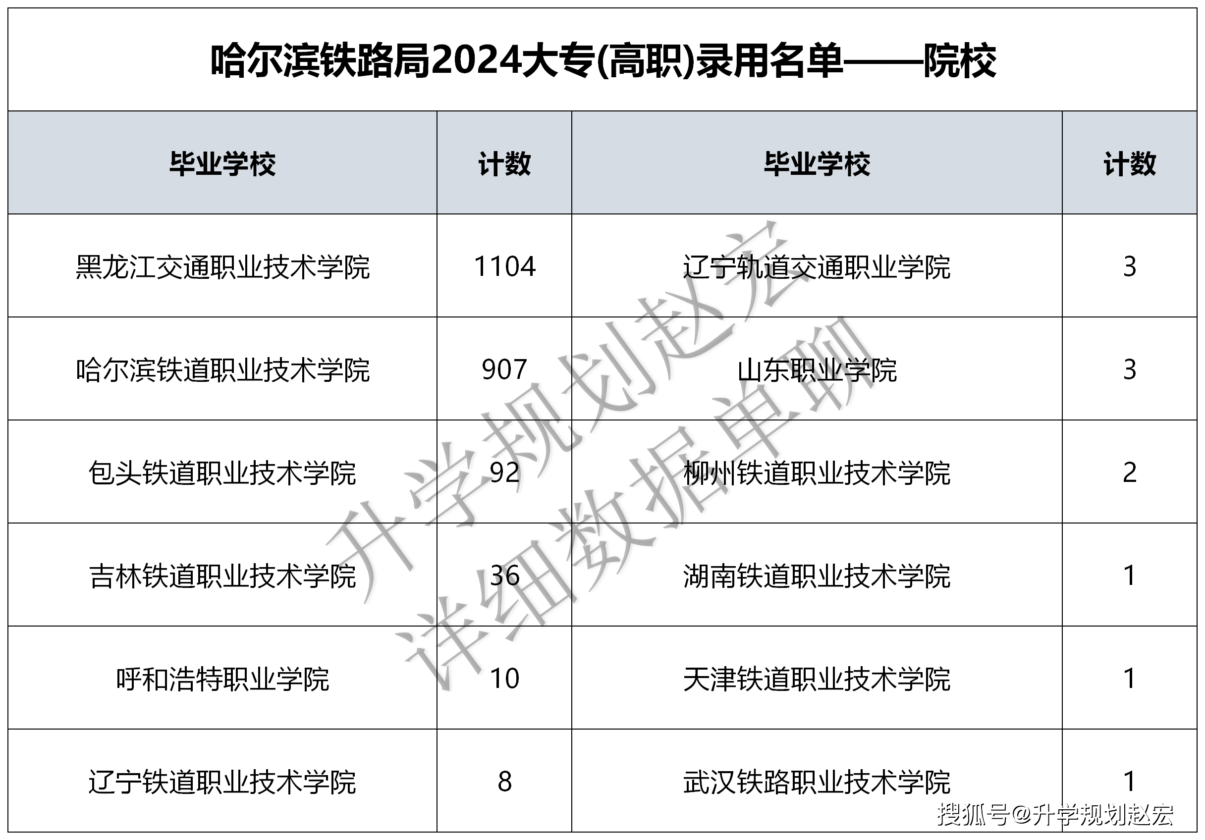 首个铁路局2024录用2168人,2所大学占93%,哪些专业录取机会大_铁道
