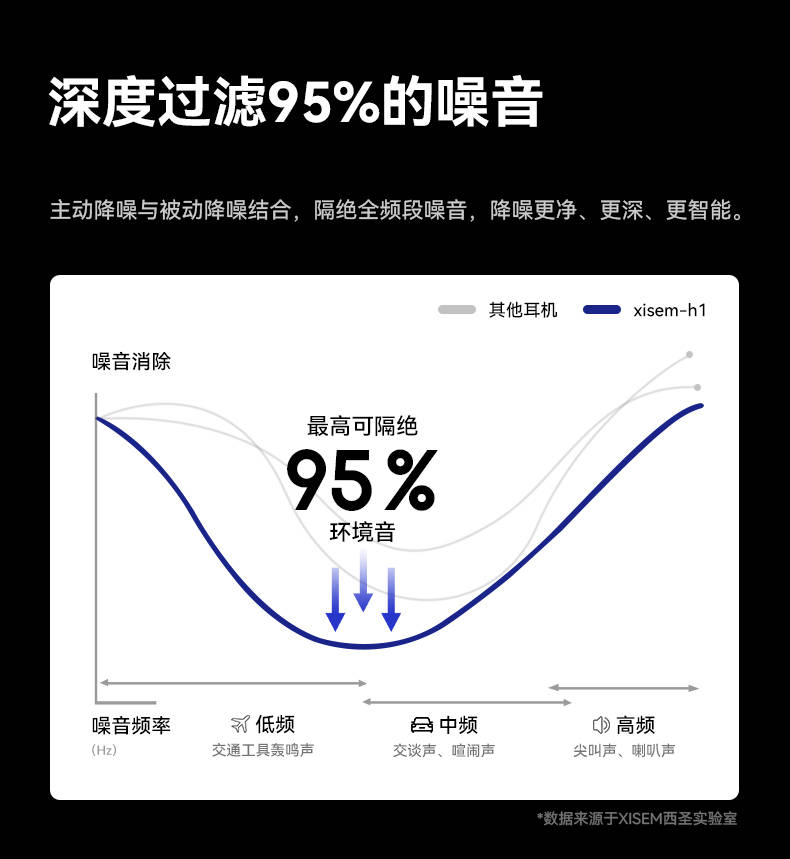 西圣首款H1头戴耳机发布:95%双重降噪,音质超群,颠覆传统!