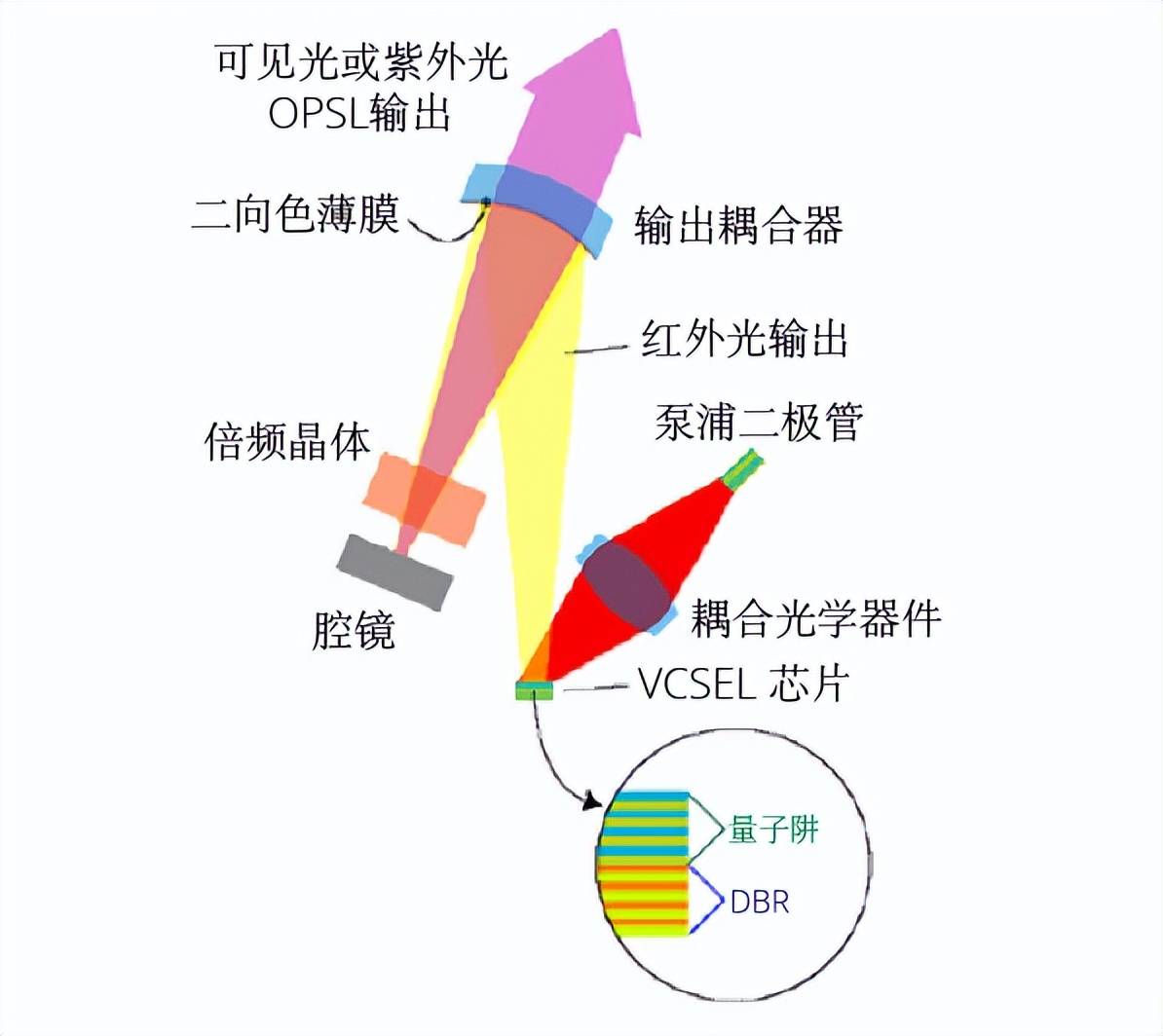 浅析推动生命科学发展的光泵半导体激光(opsl)技术(一)_波长_输出_优