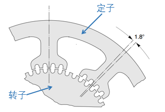 步進電機的結構和三種控制模式_轉子_定子_繞組